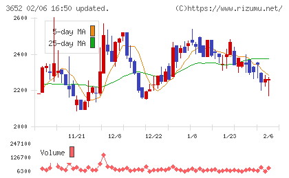 ディジタルメディアプロフェッショナルチャート