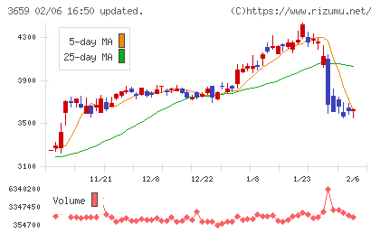 ネクソンチャート