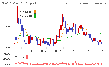 アイスタイルチャート