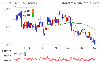 エムアップホールディングスチャート