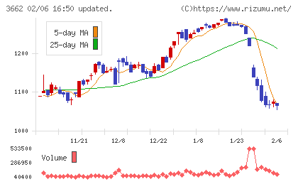 エイチームホールディングスチャート