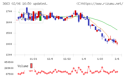セルシスチャート