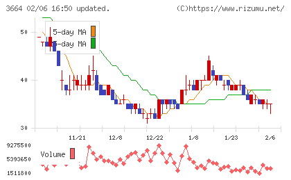 モブキャストホールディングスチャート