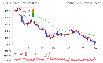 ウェルネス・コミュニケーションズチャート