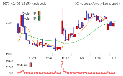 協立情報通信チャート
