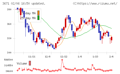 ソフトマックスチャート
