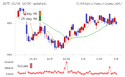 クロス・マーケティンググループチャート