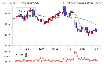 メディアドゥチャート