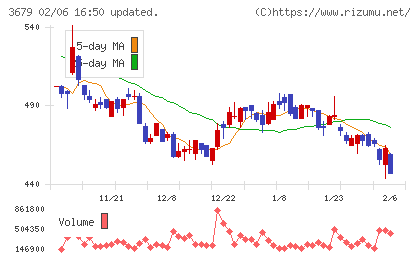 じげんチャート
