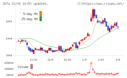 プリモグローバルホールディングスチャート