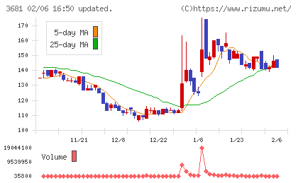 ブイキューブチャート