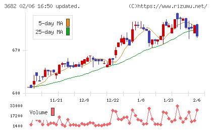 エンカレッジ・テクノロジチャート