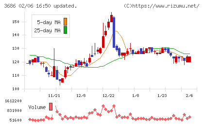 ディー・エル・イーチャート