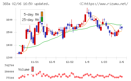 北里コーポレーションチャート