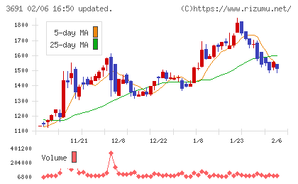 デジタルプラスチャート