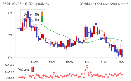 オプティムチャート