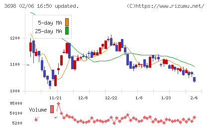 CRI・ミドルウェアチャート