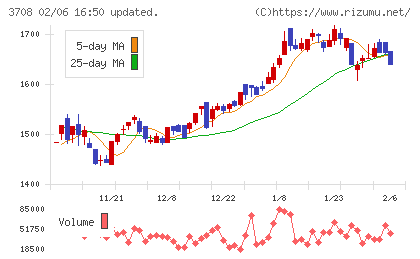特種東海製紙チャート
