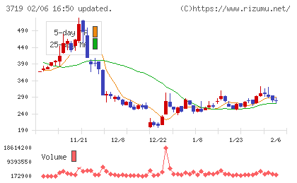 ＡＩストームチャート