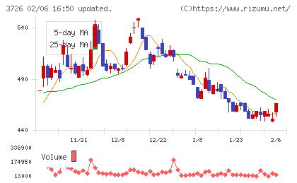 フォーシーズＨＤチャート