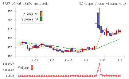 アプリックスチャート