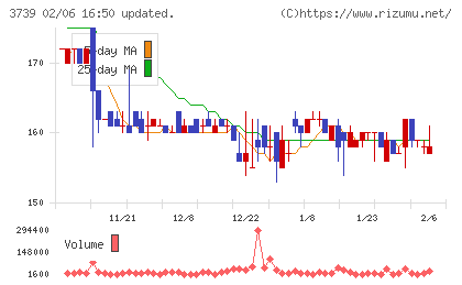 コムシードチャート