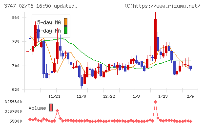 インタートレードチャート