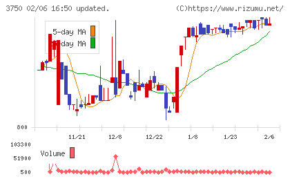 ＡＤＲ１２０Ｓチャート