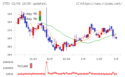 フライトソリューションズチャート