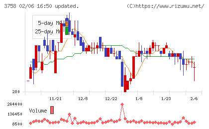 アエリアチャート