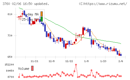 ケイブチャート