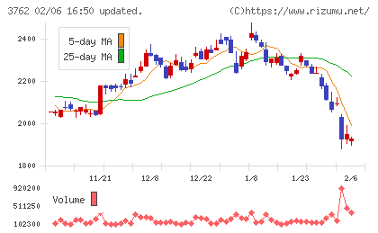 テクマトリックスチャート