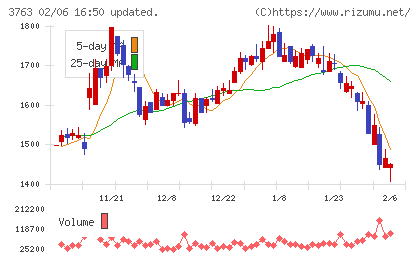 プロシップチャート