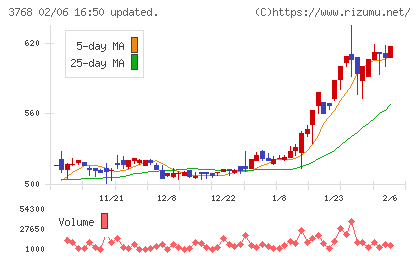 リスクモンスターチャート