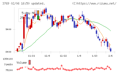 ＧＭＯペイメントゲートウェイチャート