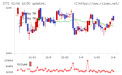 ドリームバイザー・ホールディングスチャート