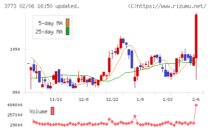 アドバンスト・メディアチャート