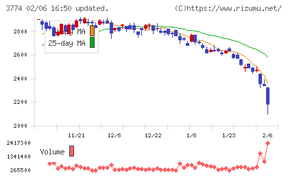 インターネットイニシアティブチャート