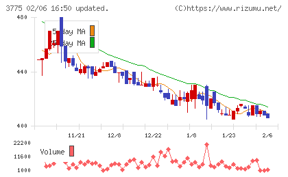 ガイアックスチャート