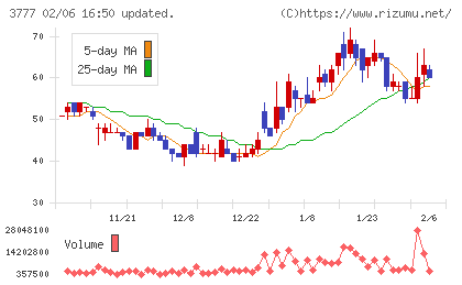 環境フレンドリーホールディングスチャート