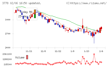 さくらインターネットチャート