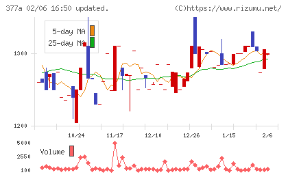 エージェントＩＧホールディングスチャート