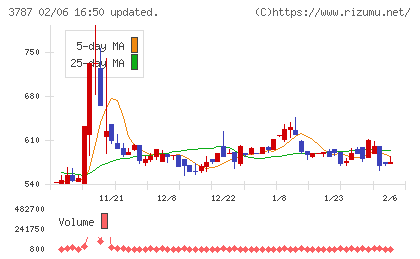 テクノマセマティカルチャート