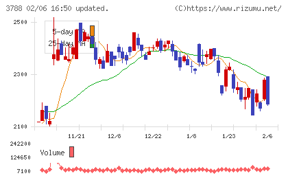 ＧＭＯグローバルサイン・ホールディングスチャート