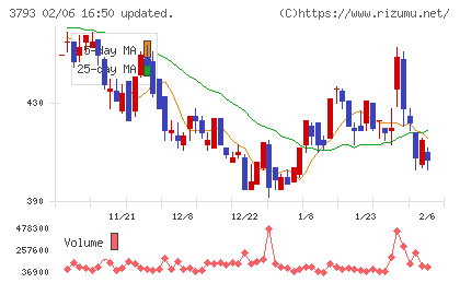 ドリコムチャート