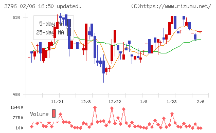いい生活チャート