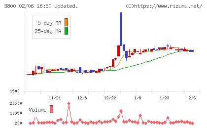 ユニリタチャート
