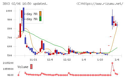 イメージ情報開発チャート