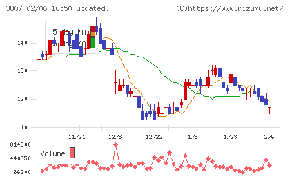 フィスコチャート
