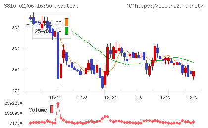 サイバーステップホールディングスチャート